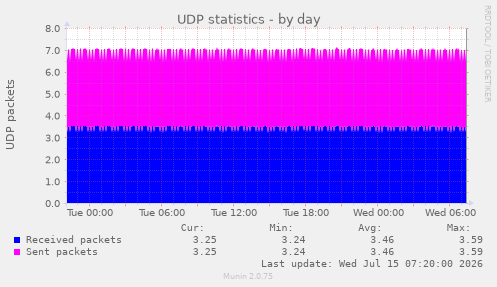 UDP statistics