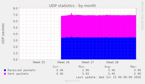 UDP statistics