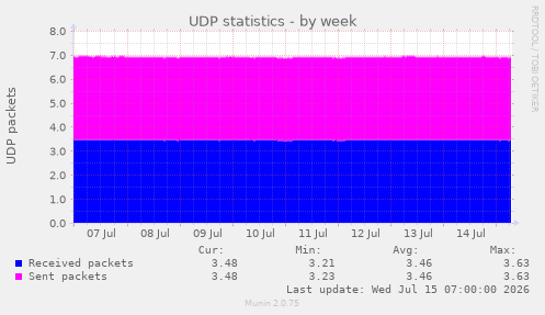 UDP statistics
