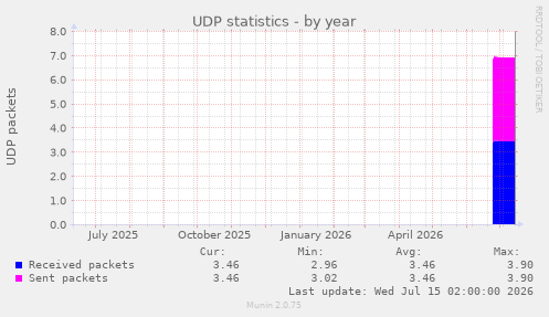 UDP statistics