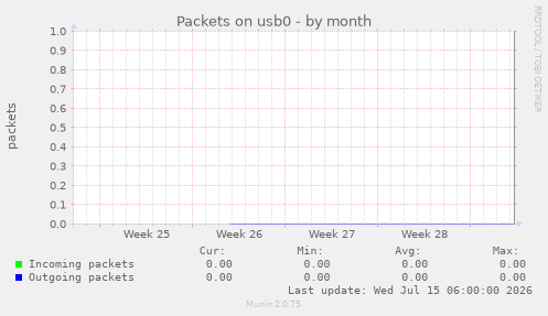 Packets on usb0