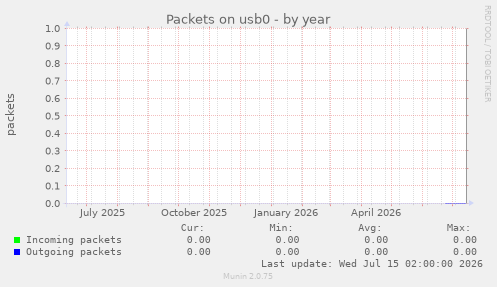Packets on usb0