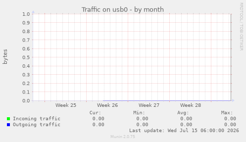 Traffic on usb0