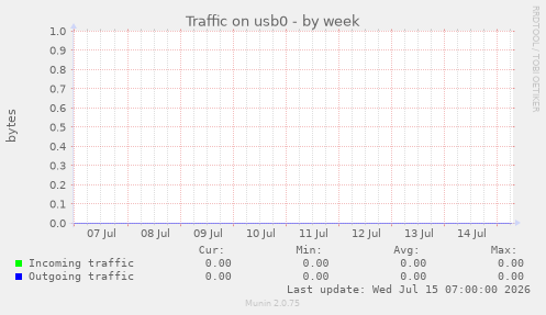 Traffic on usb0