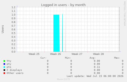 Logged in users