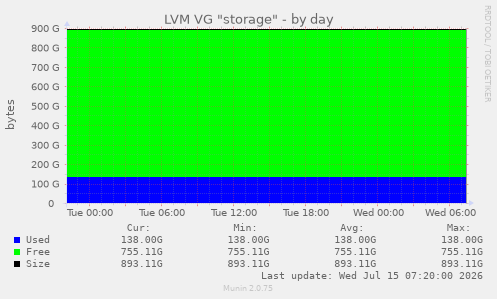LVM VG "storage"