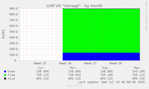 LVM VG "storage"