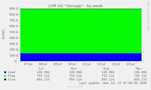 LVM VG "storage"
