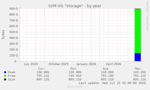 LVM VG "storage"