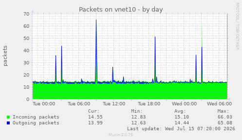 Packets on vnet10