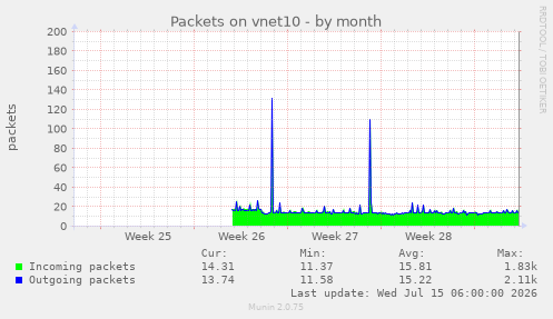 Packets on vnet10