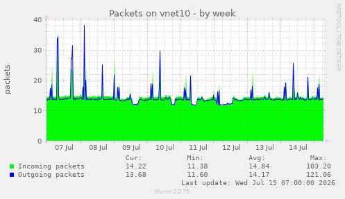 Packets on vnet10