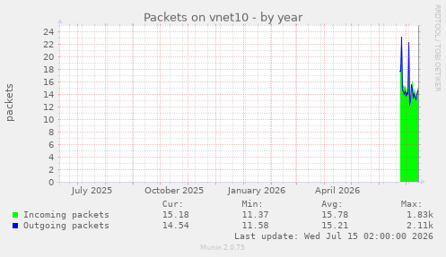 Packets on vnet10