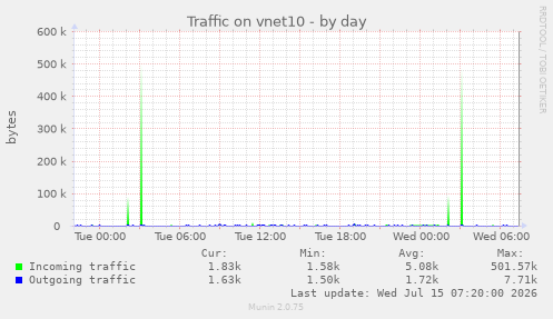 Traffic on vnet10