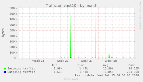 Traffic on vnet10