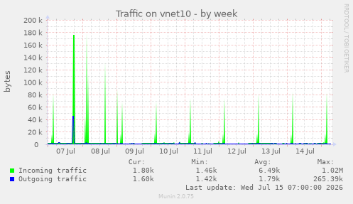 Traffic on vnet10