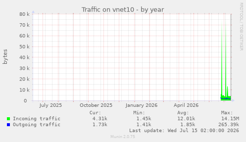 Traffic on vnet10