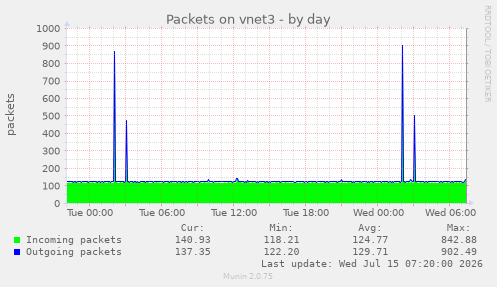 Packets on vnet3