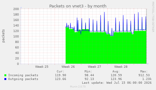 Packets on vnet3