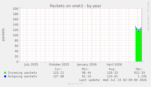 Packets on vnet3