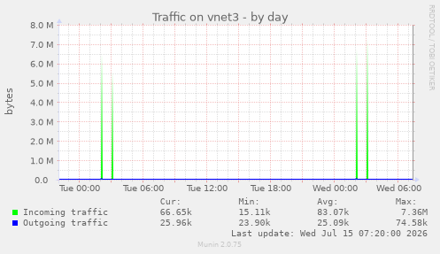 Traffic on vnet3