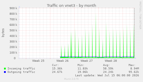 Traffic on vnet3
