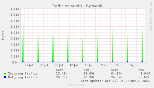 Traffic on vnet3