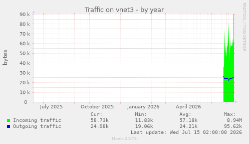 Traffic on vnet3