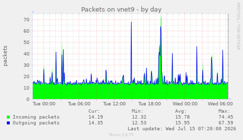 Packets on vnet9
