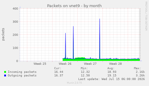 Packets on vnet9