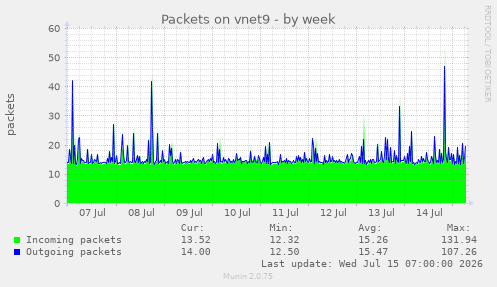 Packets on vnet9