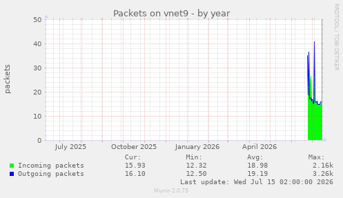 Packets on vnet9