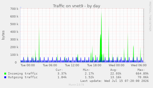 Traffic on vnet9