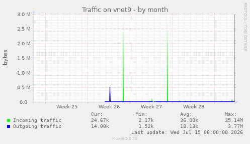 Traffic on vnet9