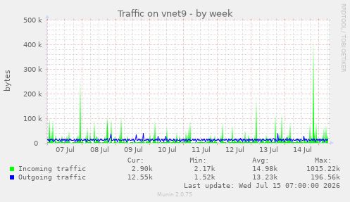 Traffic on vnet9