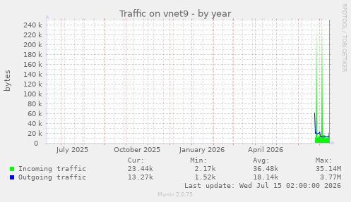 Traffic on vnet9