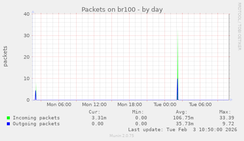 Packets on br100