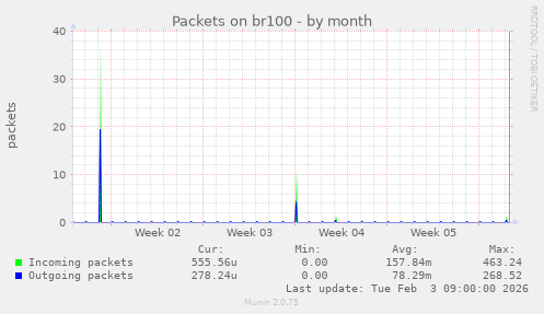 Packets on br100