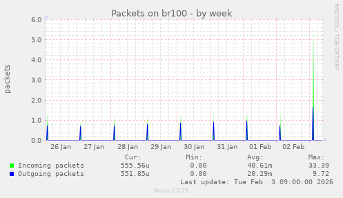 Packets on br100