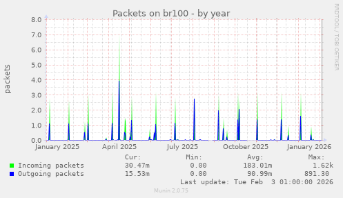 Packets on br100