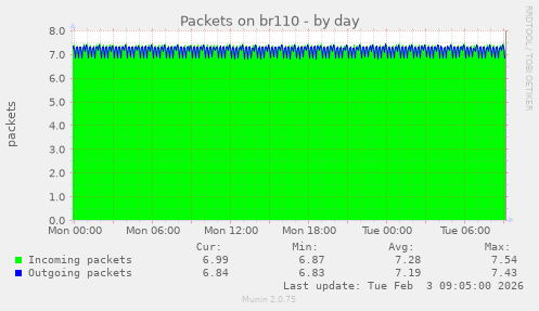 Packets on br110