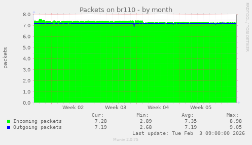 Packets on br110
