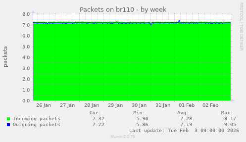 Packets on br110
