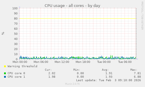 CPU usage - all cores