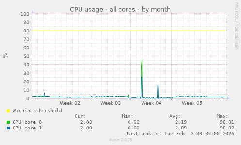 CPU usage - all cores