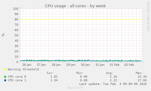 CPU usage - all cores