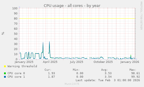 CPU usage - all cores