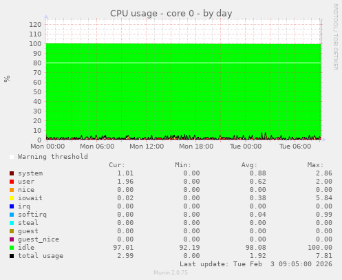 CPU usage - core 0