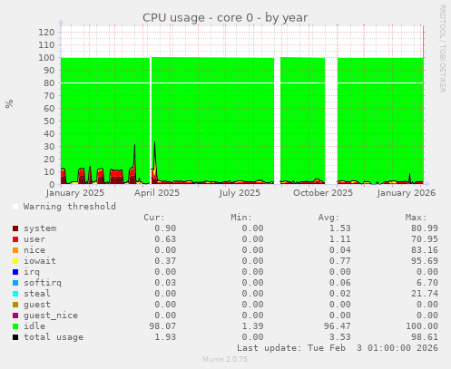 CPU usage - core 0