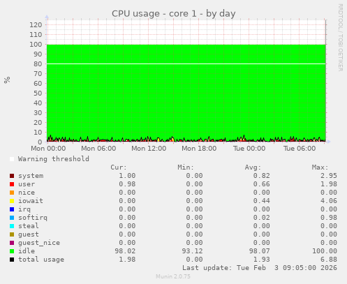 CPU usage - core 1
